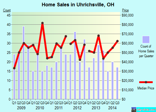 Uhrichsville,OH real estate house value index trend