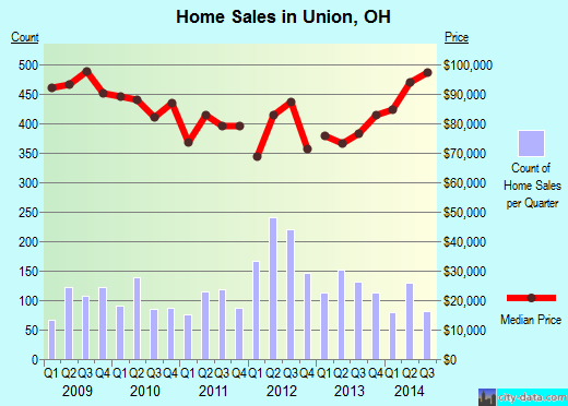 Union,OH real estate house value index trend