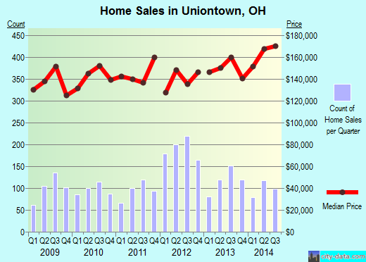 Uniontown,OH real estate house value index trend