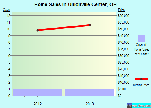 Unionville Center,OH real estate house value index trend
