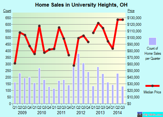 University Heights,OH real estate house value index trend