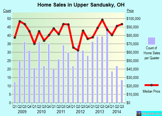 Upper Sandusky,OH real estate house value index trend