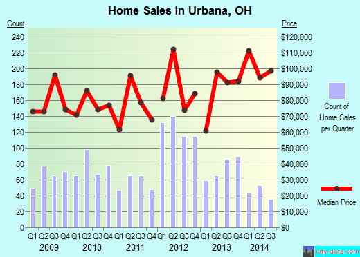 Urbana,OH real estate house value index trend