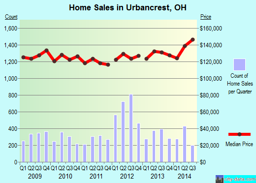 Urbancrest,OH real estate house value index trend