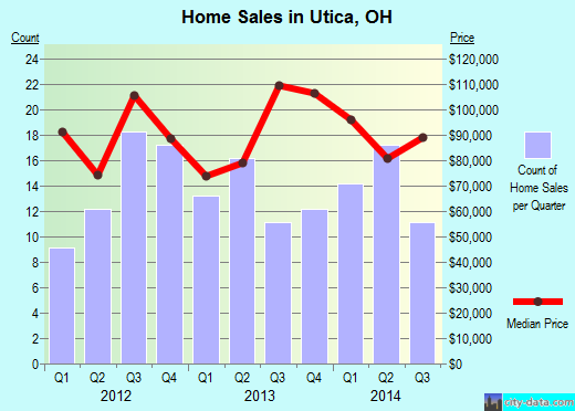 Utica,OH real estate house value index trend