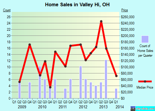 Valley Hi,OH real estate house value index trend