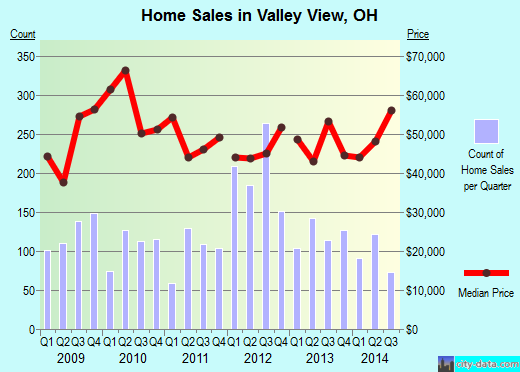 Valley View,OH real estate house value index trend
