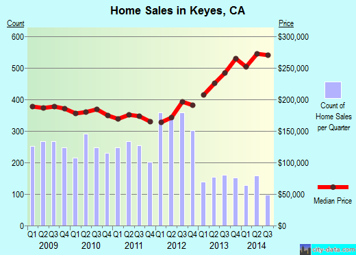 Keyes,CA real estate house value index trend