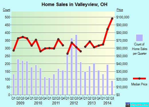 Valleyview,OH real estate house value index trend