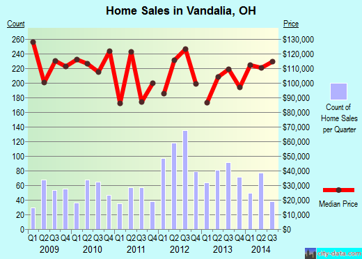 Vandalia,OH real estate house value index trend