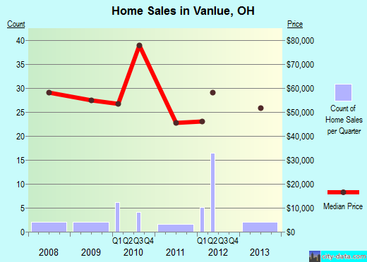 Vanlue,OH real estate house value index trend