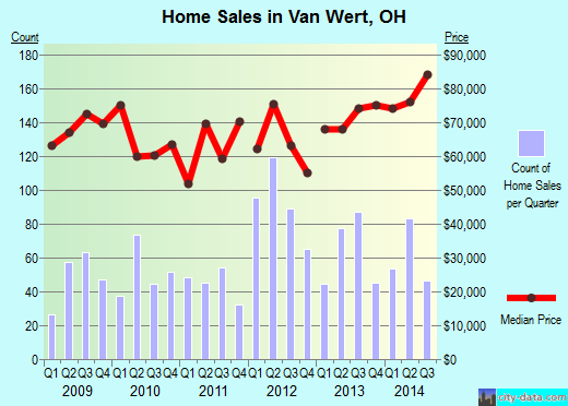 Van Wert,OH real estate house value index trend