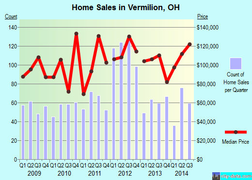 Vermilion,OH real estate house value index trend