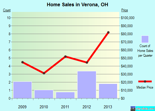Verona,OH real estate house value index trend