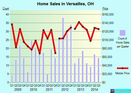 Versailles,OH real estate house value index trend