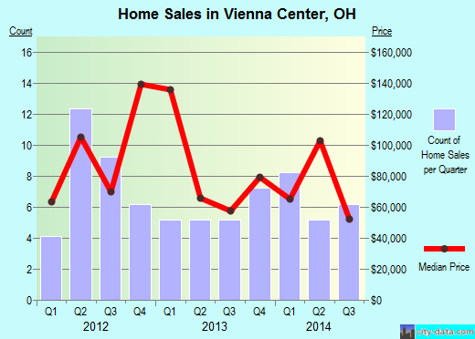 Vienna Center,OH real estate house value index trend