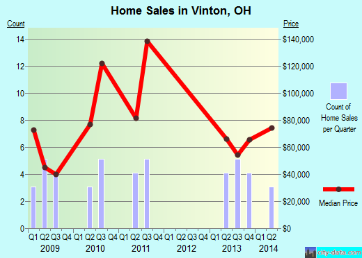 Vinton,OH real estate house value index trend