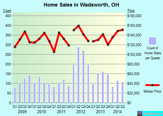 Wadsworth,OH real estate house value index trend