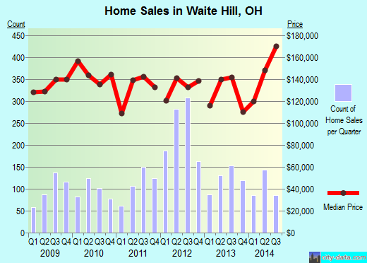 Waite Hill,OH real estate house value index trend