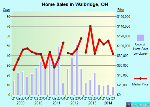 Walbridge,OH real estate house value index trend