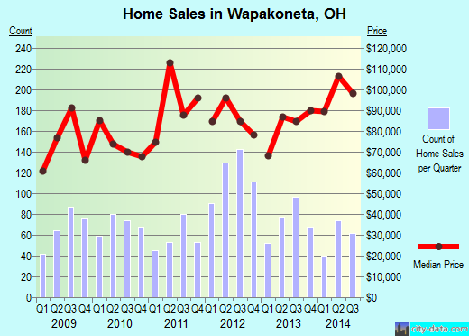 Wapakoneta,OH real estate house value index trend