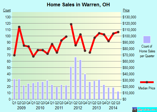 Warren,OH real estate house value index trend