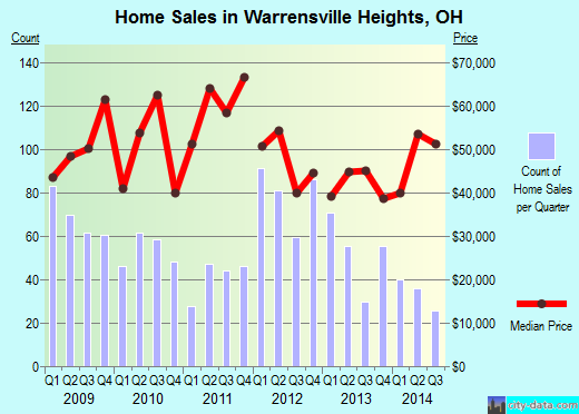 Warrensville Heights, OH index of house prices