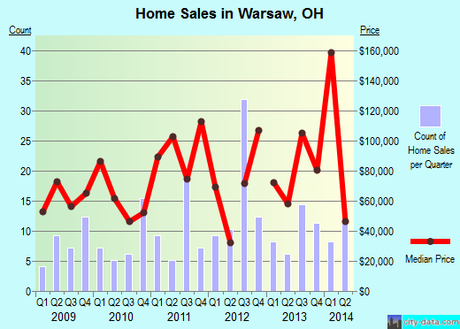 Warsaw,OH real estate house value index trend