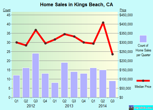 Kings Beach,CA real estate house value index trend