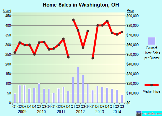 Washington,OH real estate house value index trend