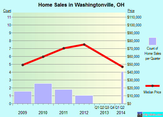 Washingtonville,OH index of house prices