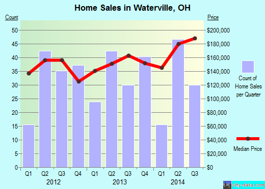 Waterville,OH real estate house value index trend