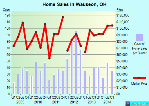 Wauseon,OH real estate house value index trend