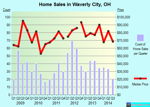 Waverly City,OH real estate house value index trend