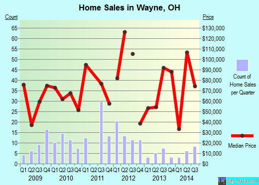 Wayne,OH real estate house value index trend
