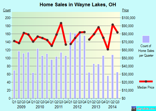Wayne Lakes,OH index of house prices