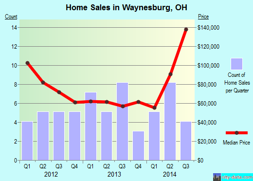 Waynesburg,OH index of house prices