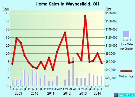 Waynesfield,OH real estate house value index trend