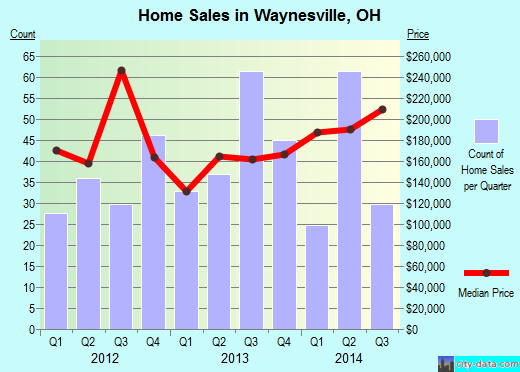 Waynesville,OH real estate house value index trend