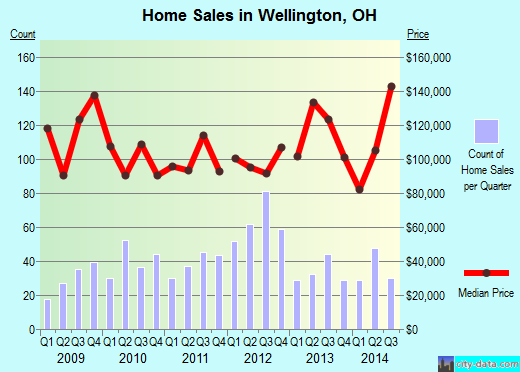 Wellington,OH real estate house value index trend