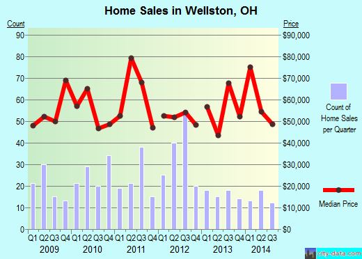 Wellston,OH real estate house value index trend