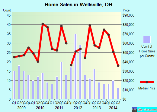 Wellsville,OH real estate house value index trend