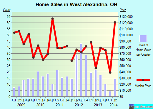 West Alexandria,OH real estate house value index trend