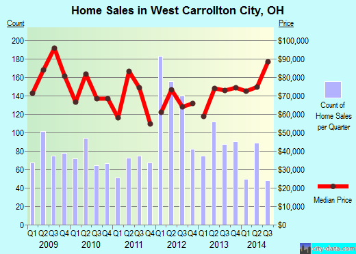 West Carrollton City,OH real estate house value index trend