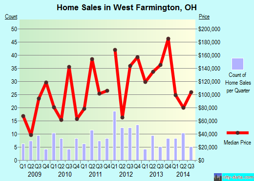 West Farmington,OH real estate house value index trend