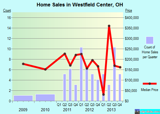 Westfield Center,OH real estate house value index trend