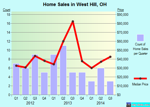 West Hill,OH real estate house value index trend