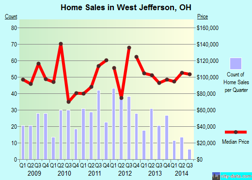 West Jefferson,OH real estate house value index trend