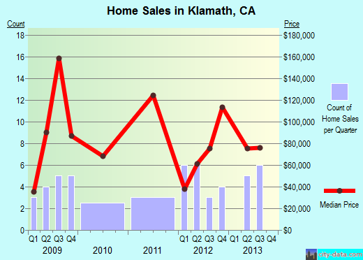 Klamath,CA real estate house value index trend