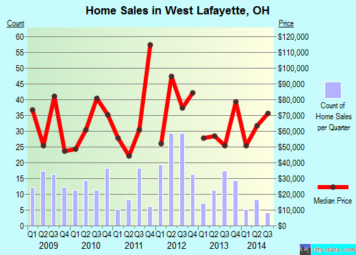 West Lafayette,OH real estate house value index trend